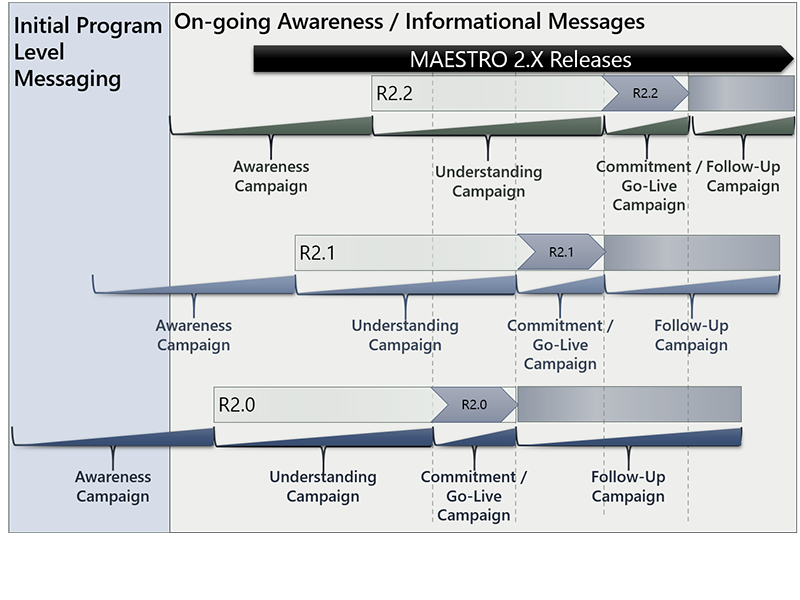 change management communications roadmap